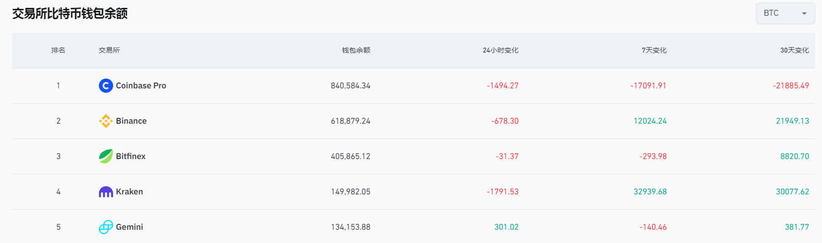 過去7天Kraken流入超3.29萬枚BTC，Coinbase Pro流出約1.7萬枚BTC