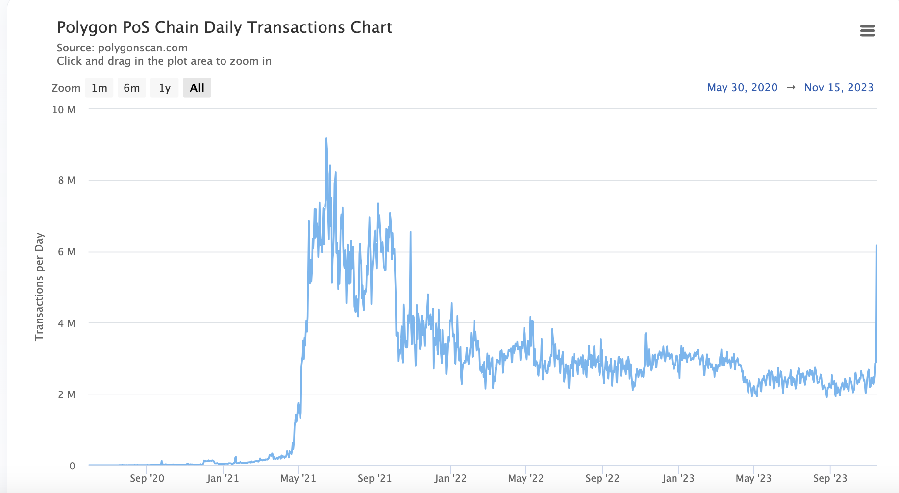 銘文代幣的鑄造導致Polygon交易費用大幅飆升