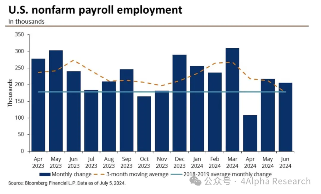 6 月非農就業數據解讀：拯救騎虎難下的美聯儲于水火之中