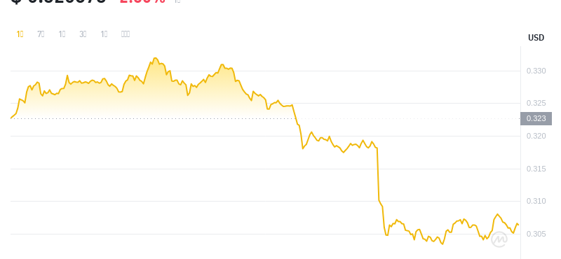 2024年07月25日SAND幣價格