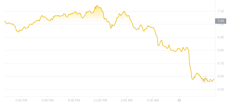 2024年07月25日APT幣價格