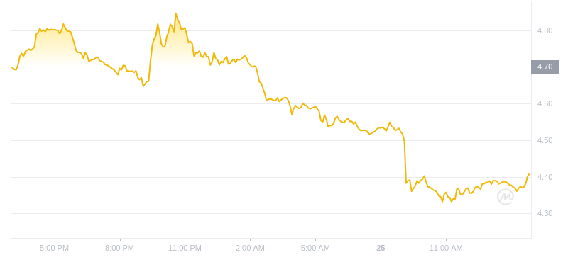 2024年07月25日RUNE幣價格