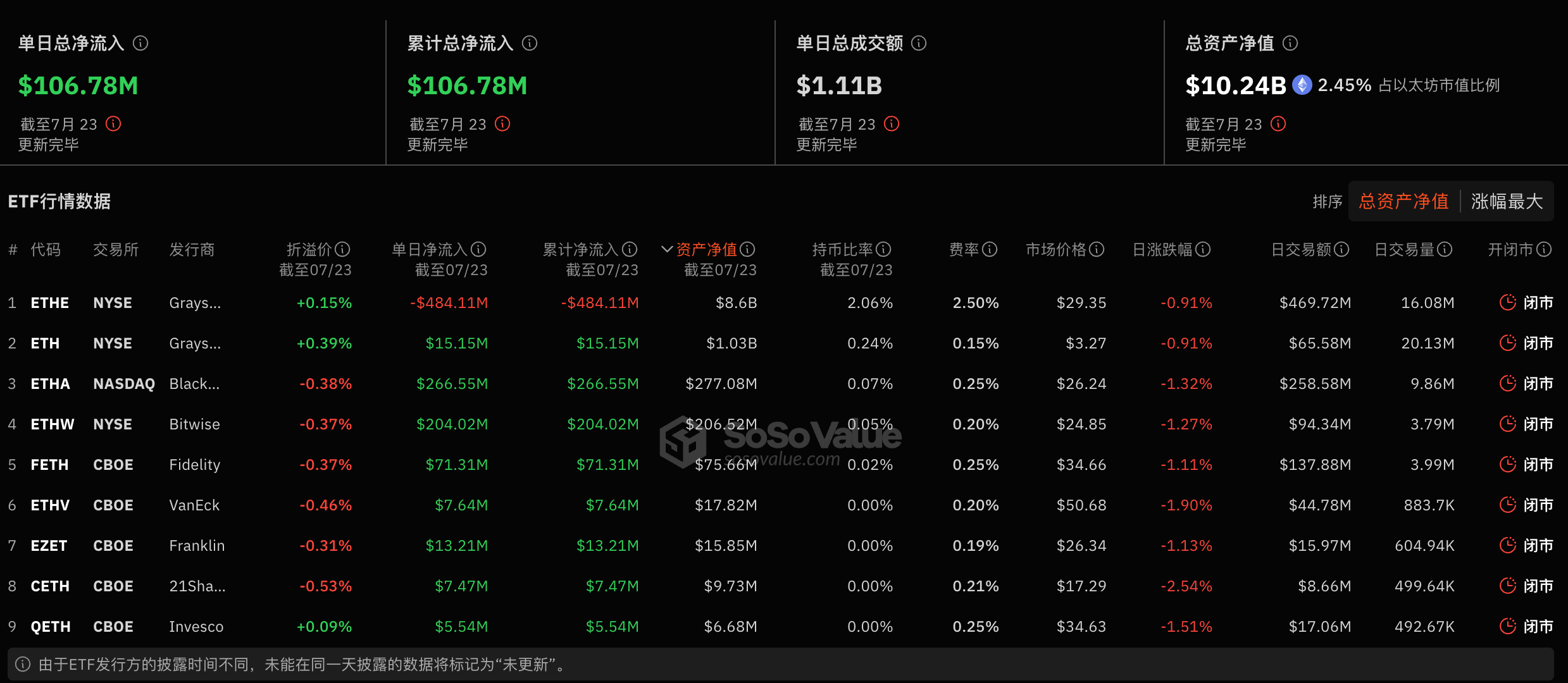 以太坊現(xiàn)貨ETF昨日總凈流入超1.06億美元，首個交易日成交量超11億美元