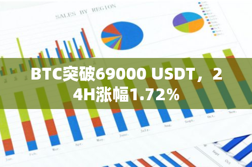 BTC突破69000 USDT，24H漲幅1.72%