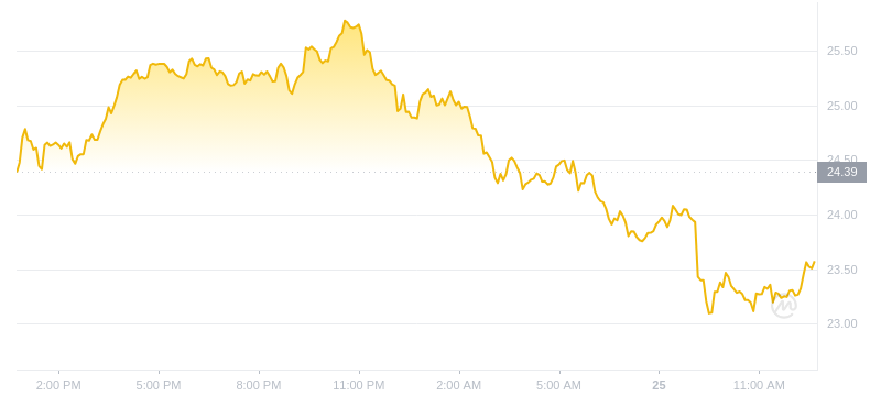 2024年07月25日INJ幣價格