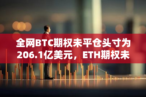 全網BTC期權未平倉頭寸為206.1億美元，ETH期權未平倉頭寸為62.8億美元