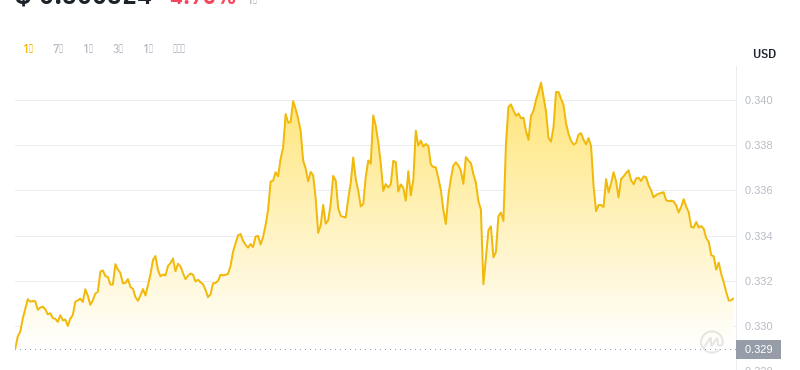 2024年07月28日SAND幣價格