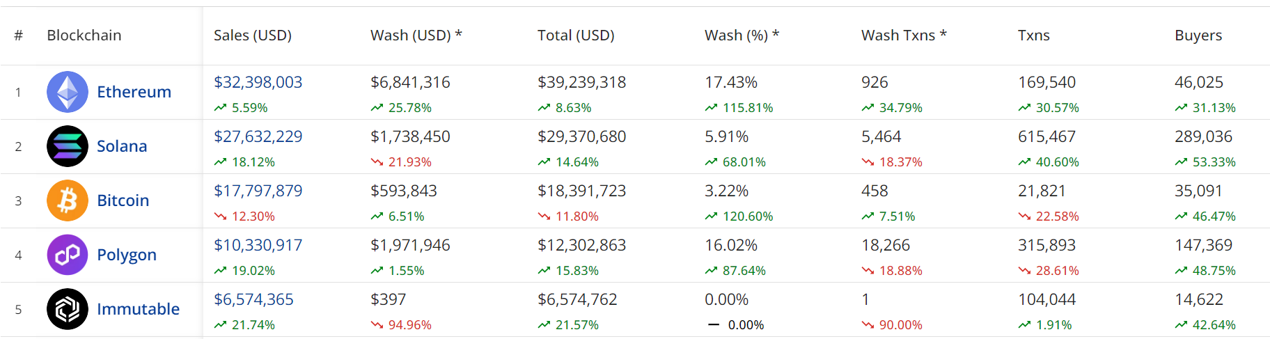 過去7天Solana鏈上NFT交易額環(huán)比上漲18.12%