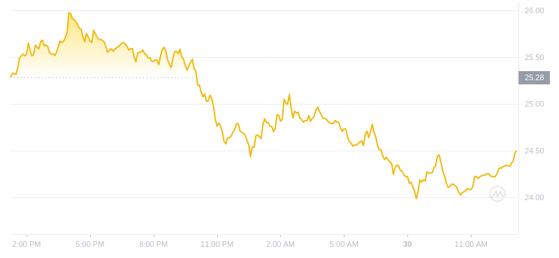 2024年07月30日INJ幣價格
