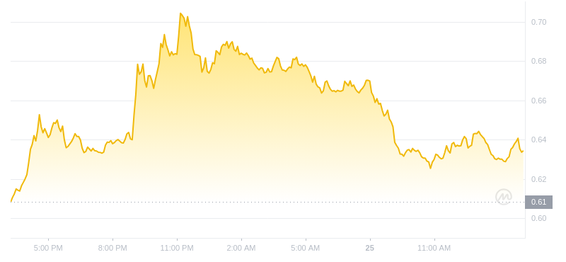 2024年07月25日Flow幣價格