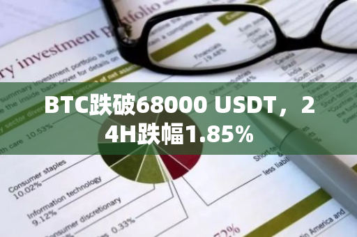 BTC跌破68000 USDT，24H跌幅1.85%