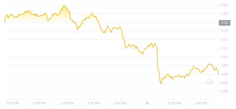 2024年07月25日Mina幣價格