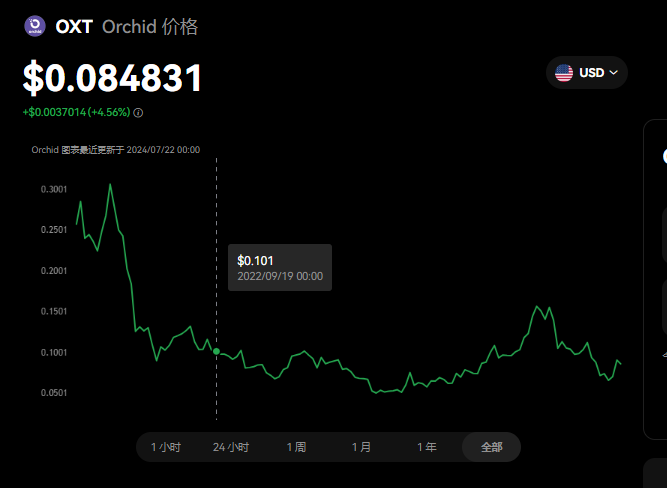 OXT幣怎么獲得?OXT幣適合長期持有嗎？