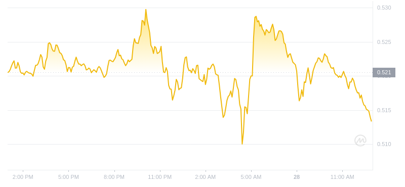 2024年07月28日Mina幣價格