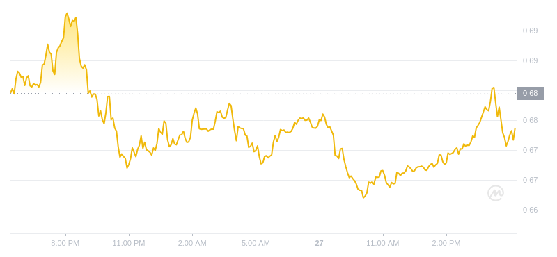 2024年07月27日Flow幣價格