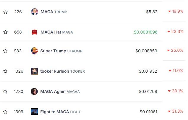 特朗普出席比特幣大會后相關概念幣普跌，FIGHT 24小時跌幅31.3%