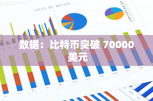 數據：比特幣突破 70000 美元