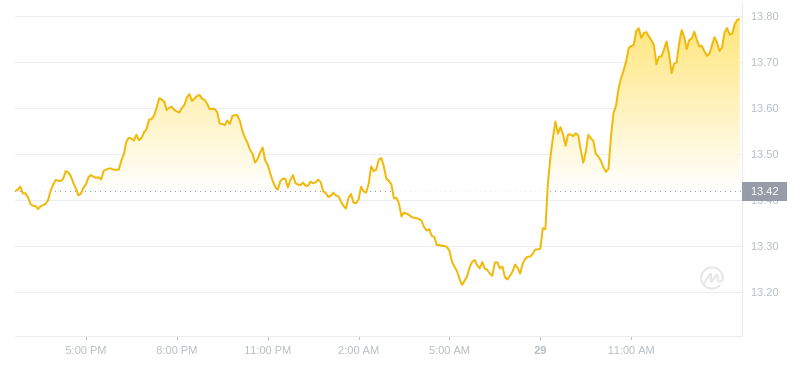 2024年07月29日LINK幣價格