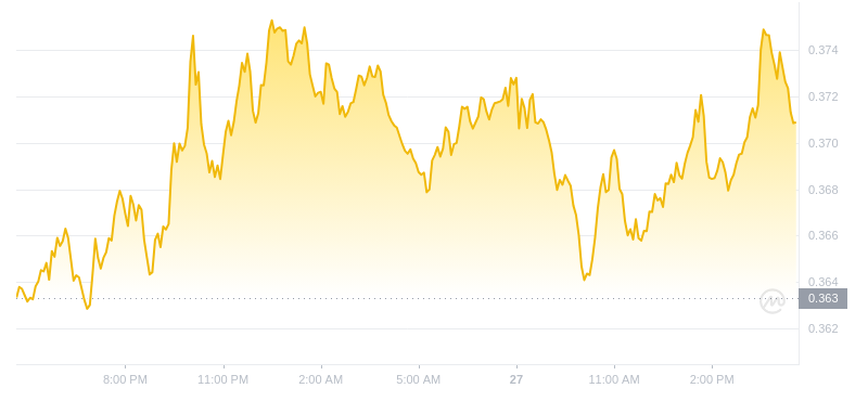 2024年07月27日Sei幣價格