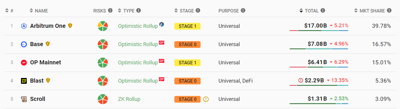 以太坊Layer2網絡總鎖倉量427.4億美元，7日下跌5.76%