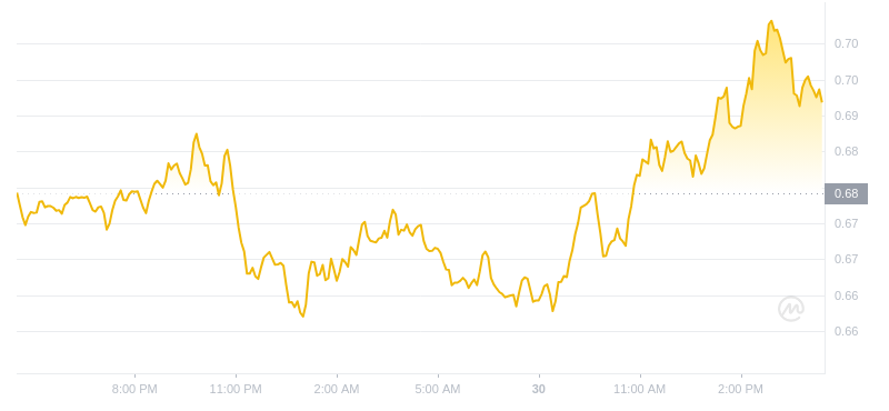 2024年07月30日Flow幣價格