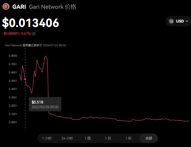 GARI幣總量多少?GARI幣發行量介紹
