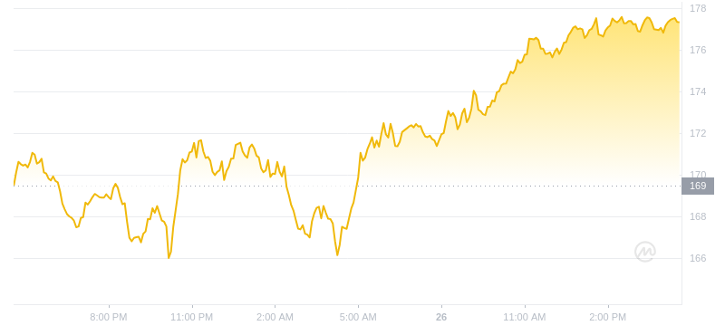 2024年07月26日索爾幣價(jià)格