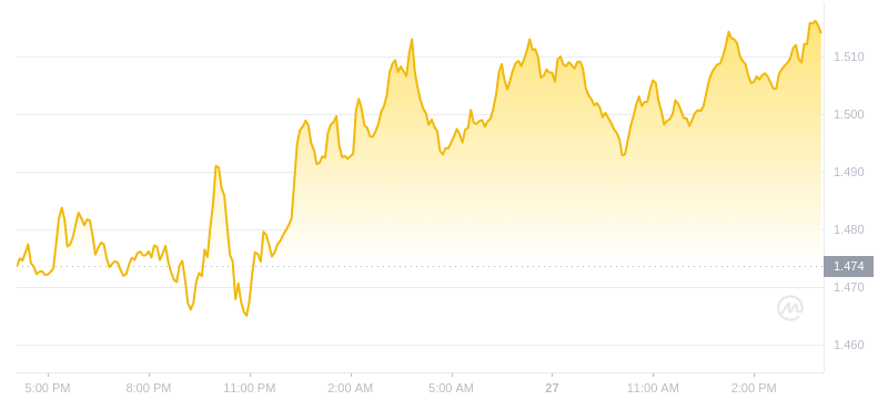 2024年07月27日Theta幣價格