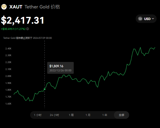 XAUT幣怎么樣？XAUT幣未來(lái)前景分析