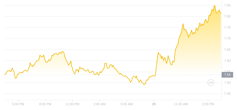 2024年07月29日uni幣價格