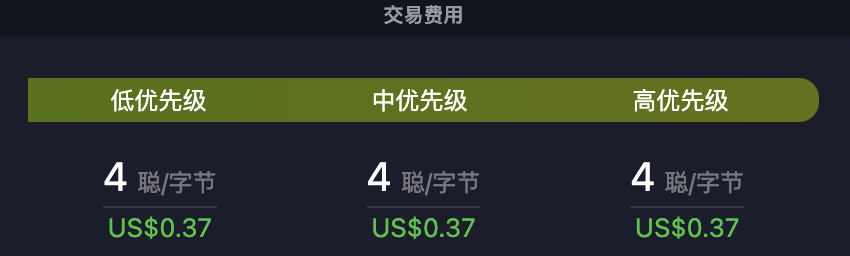 比特幣網(wǎng)絡(luò)交易費用降至4聰/字節(jié)，約為0.37美元