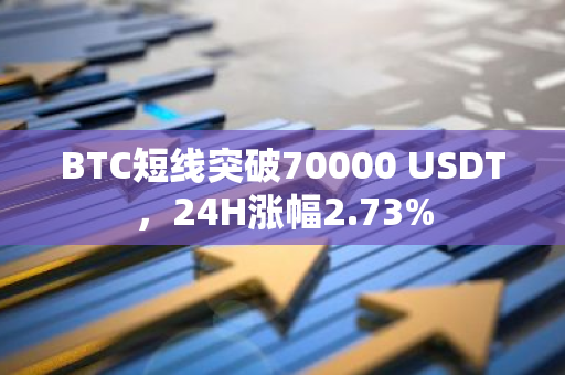 BTC短線突破70000 USDT，24H漲幅2.73%