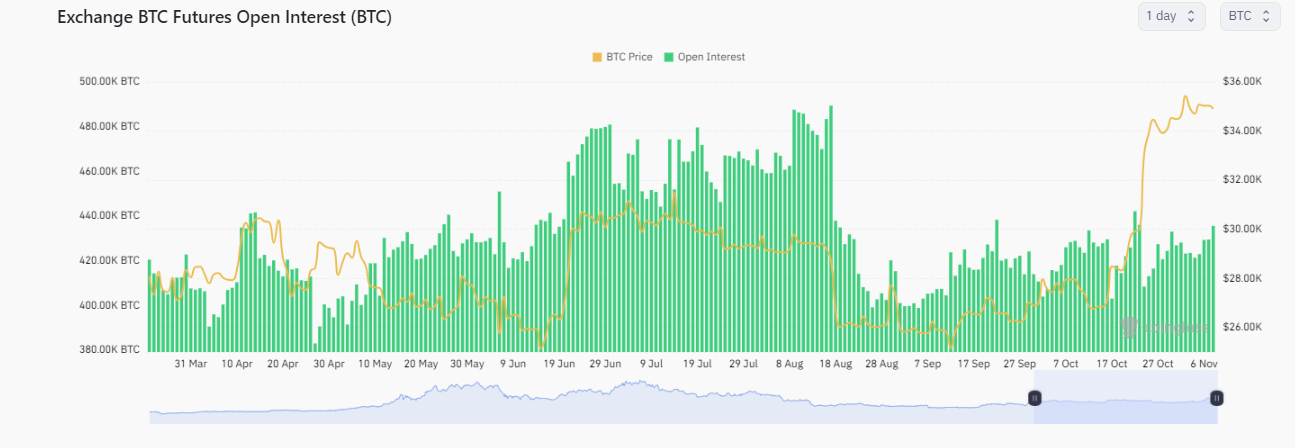 芝加哥商品交易所 (CME) 的未平倉合約創紀錄，表明市場活動不斷增長