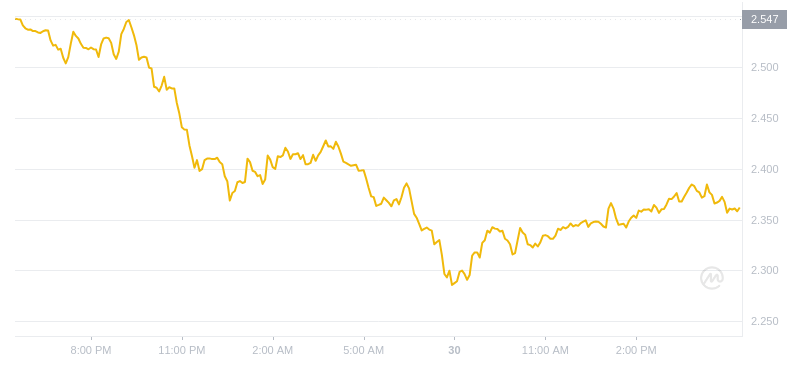 2024年07月30日WIF幣價格