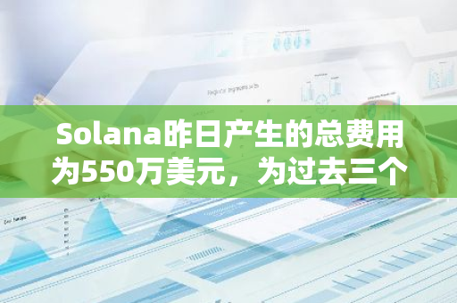 Solana昨日產生的總費用為550萬美元，為過去三個月來最高水平