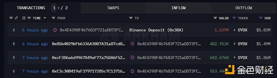 與Amber Group相關地址過去24小時向交易所存入1600萬枚DYDX