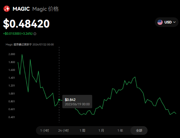 MAGIC幣是什么幣種?MAGIC幣怎么獲得?