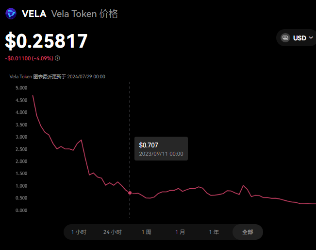 VELA是什么幣種?VELA幣發行量多少?