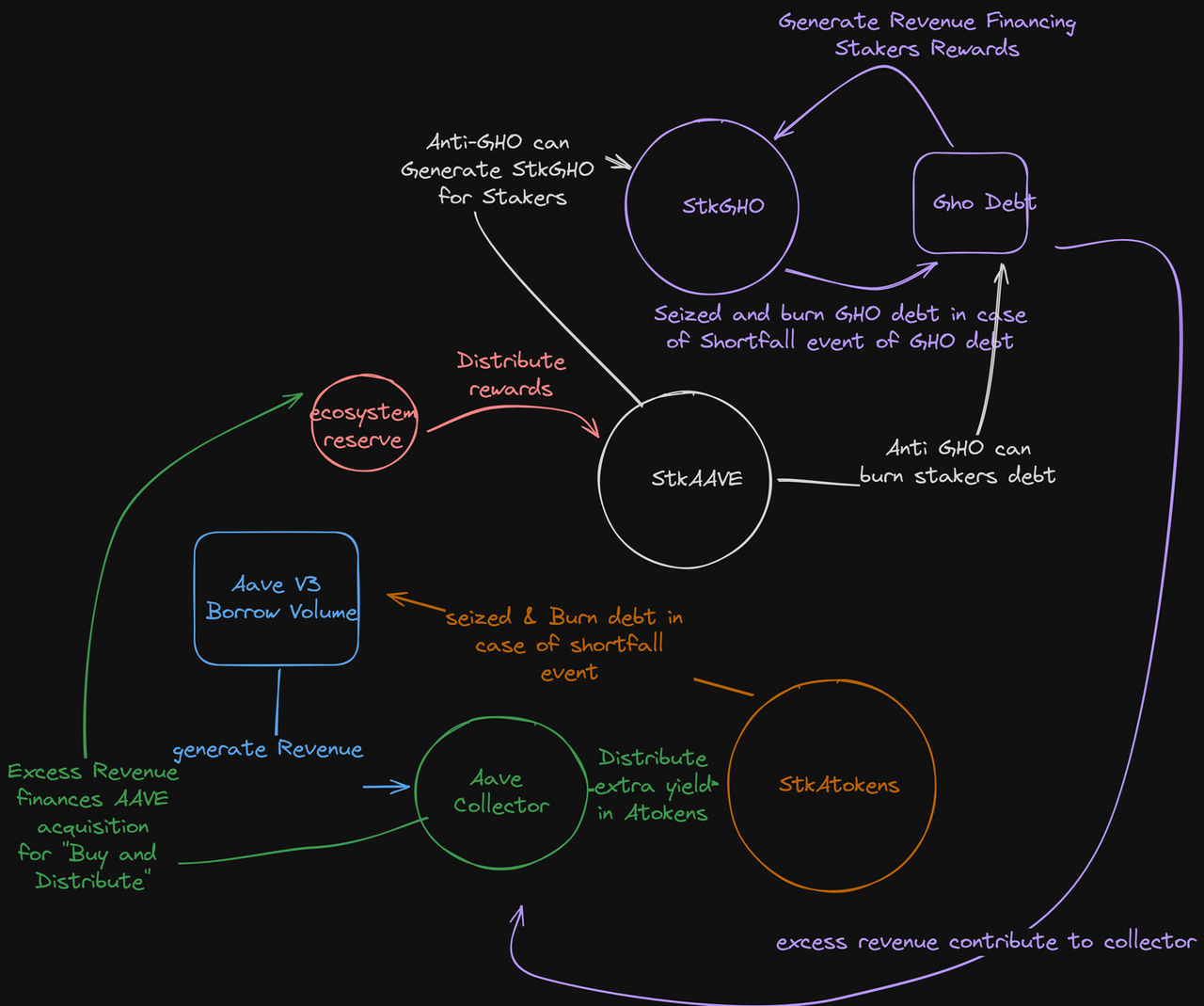 解讀Aave新經濟模型：回購分紅、安全模塊升級