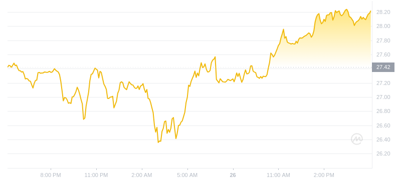 2024年07月26日雪崩幣價格