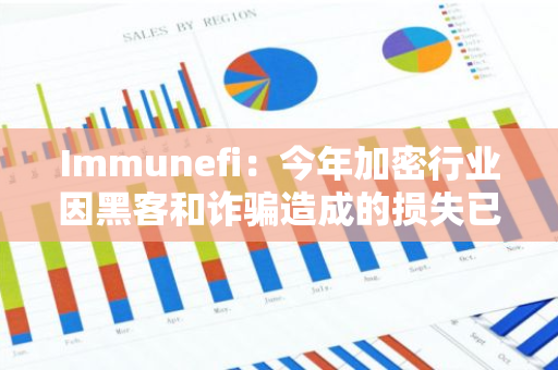 Immunefi：今年加密行業因黑客和詐騙造成的損失已超11.9億美元