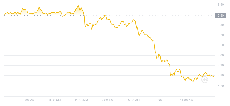 2024年07月25日TIA幣價格