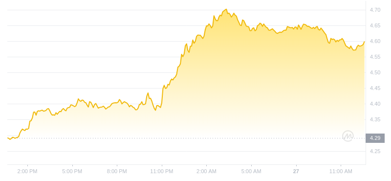 2024年07月27日FIL幣價(jià)格