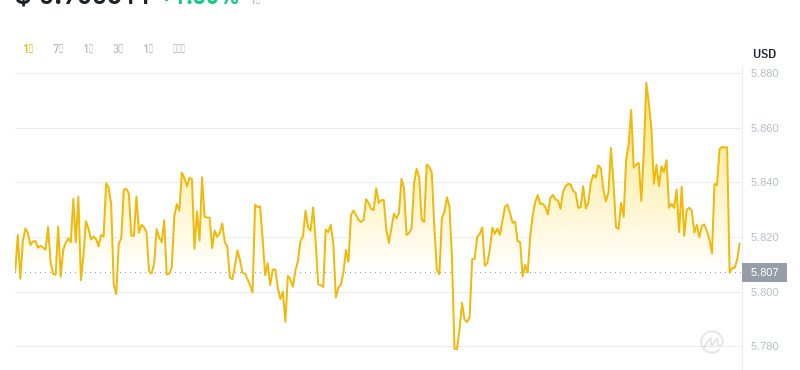 2024年07月27日l(shuí)eo幣價(jià)格