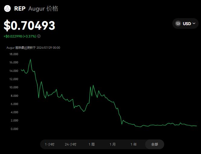 REP幣價值如何?REP幣值得長期投資嗎?