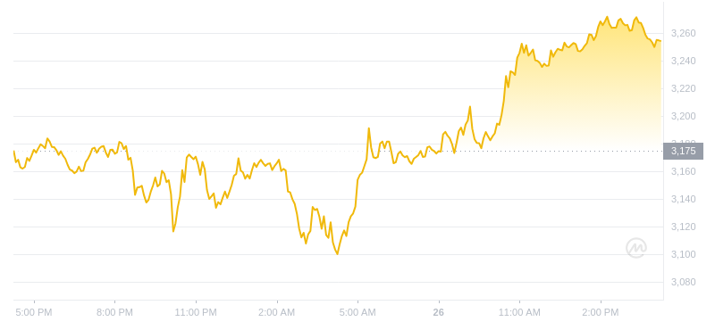 2024年07月26日以太坊價格
