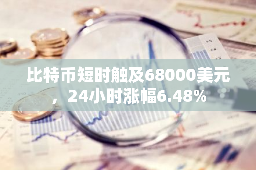 比特幣短時(shí)觸及68000美元，24小時(shí)漲幅6.48%