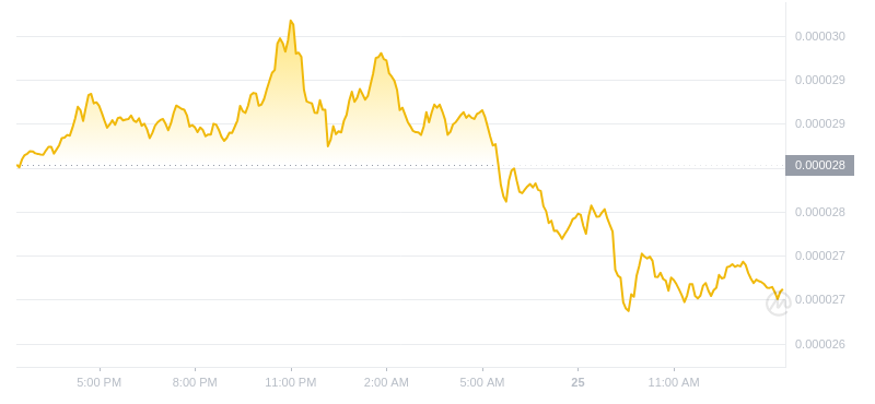 2024年07月25日Bonk幣價格