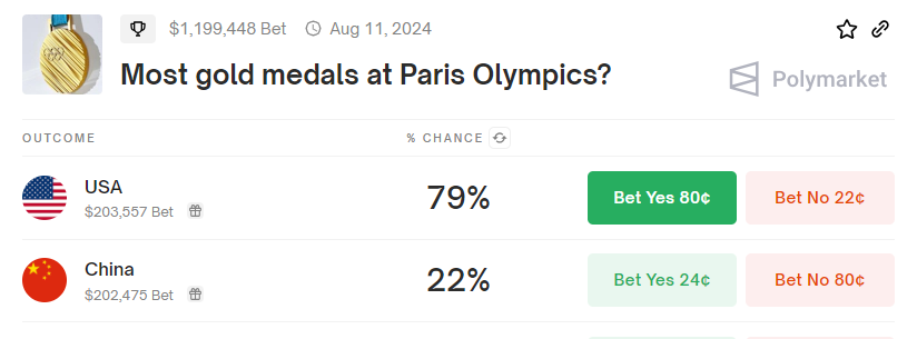 巴黎奧運(yùn)首日獲得兩金后Polymarket上中國成為金牌最多國家的概率從20%升至22%