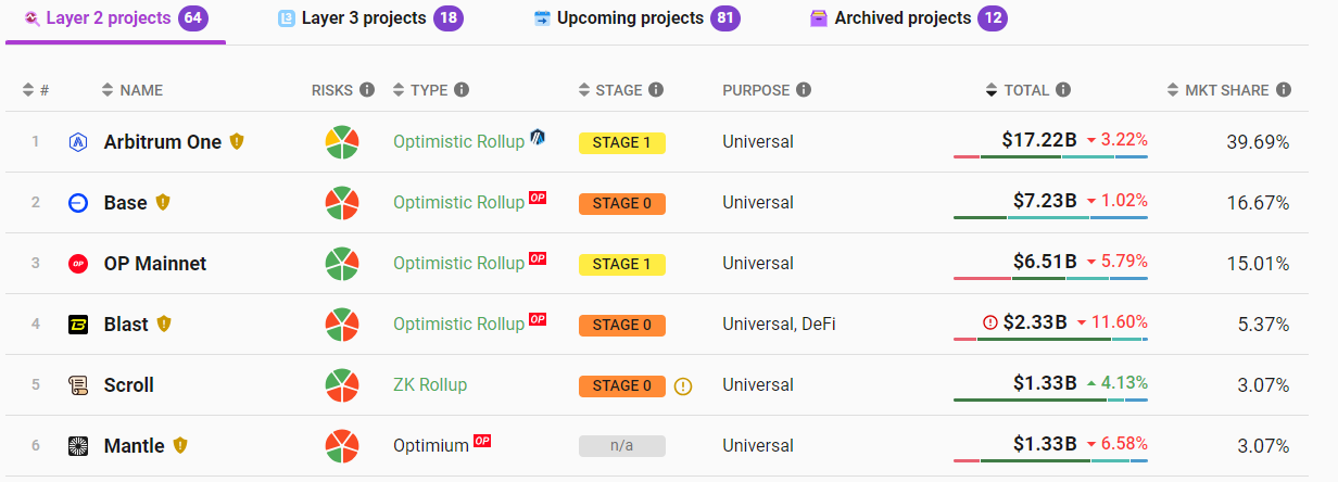 Scroll總鎖倉量超越Mantle升至以太坊L2 TVL排名第五位，七日漲幅4.13%